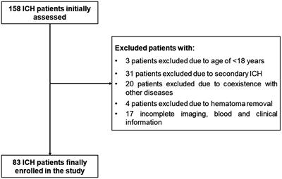High plasma complement C4 levels as a novel predictor of clinical outcome in intracerebral hemorrhage